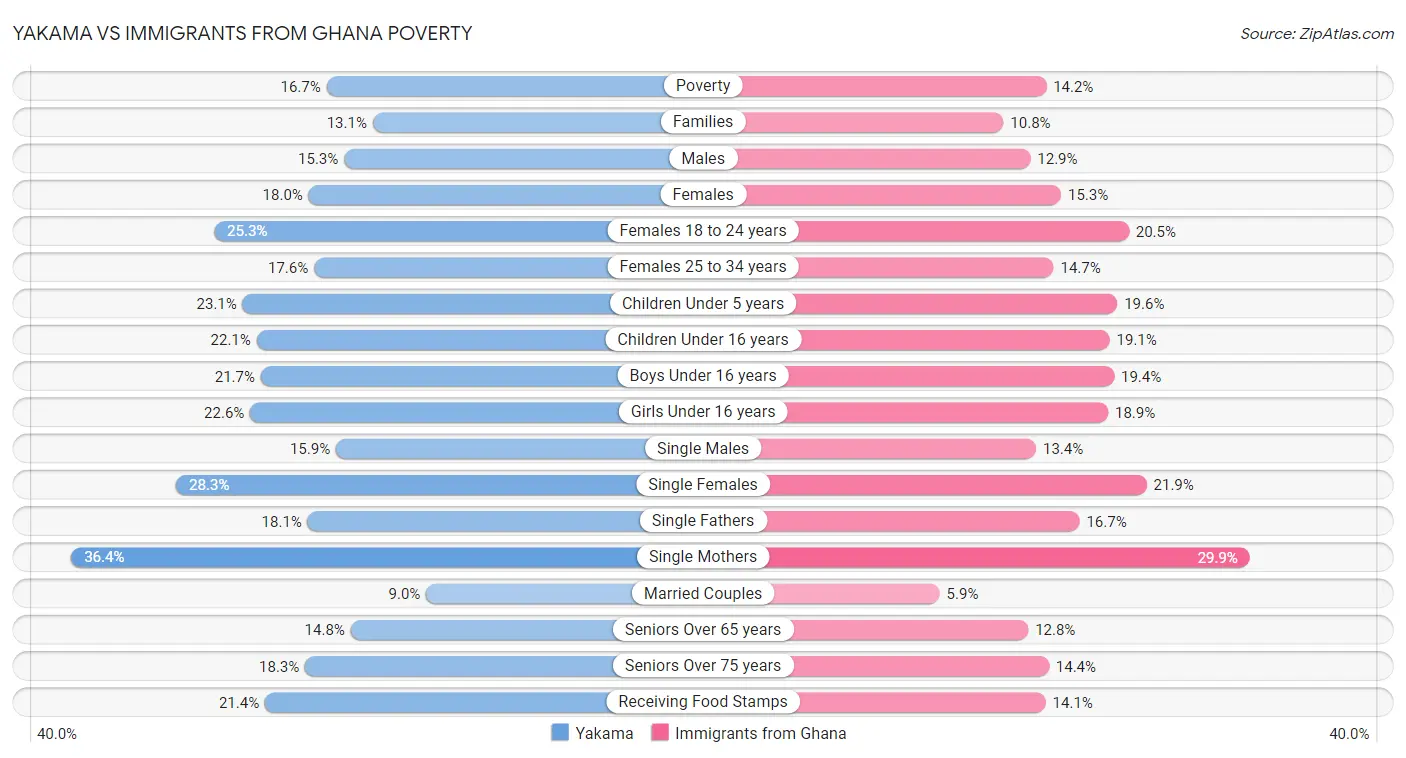 Yakama vs Immigrants from Ghana Poverty