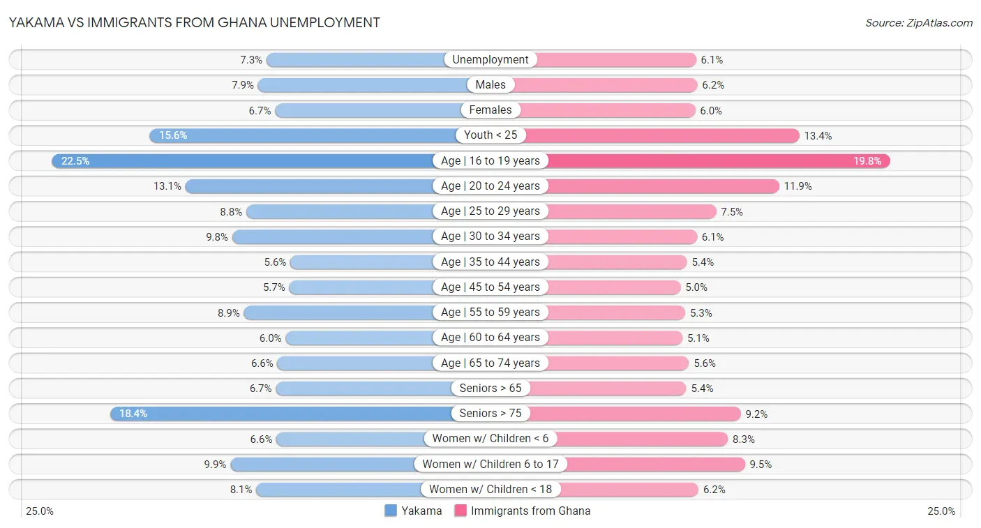 Yakama vs Immigrants from Ghana Unemployment