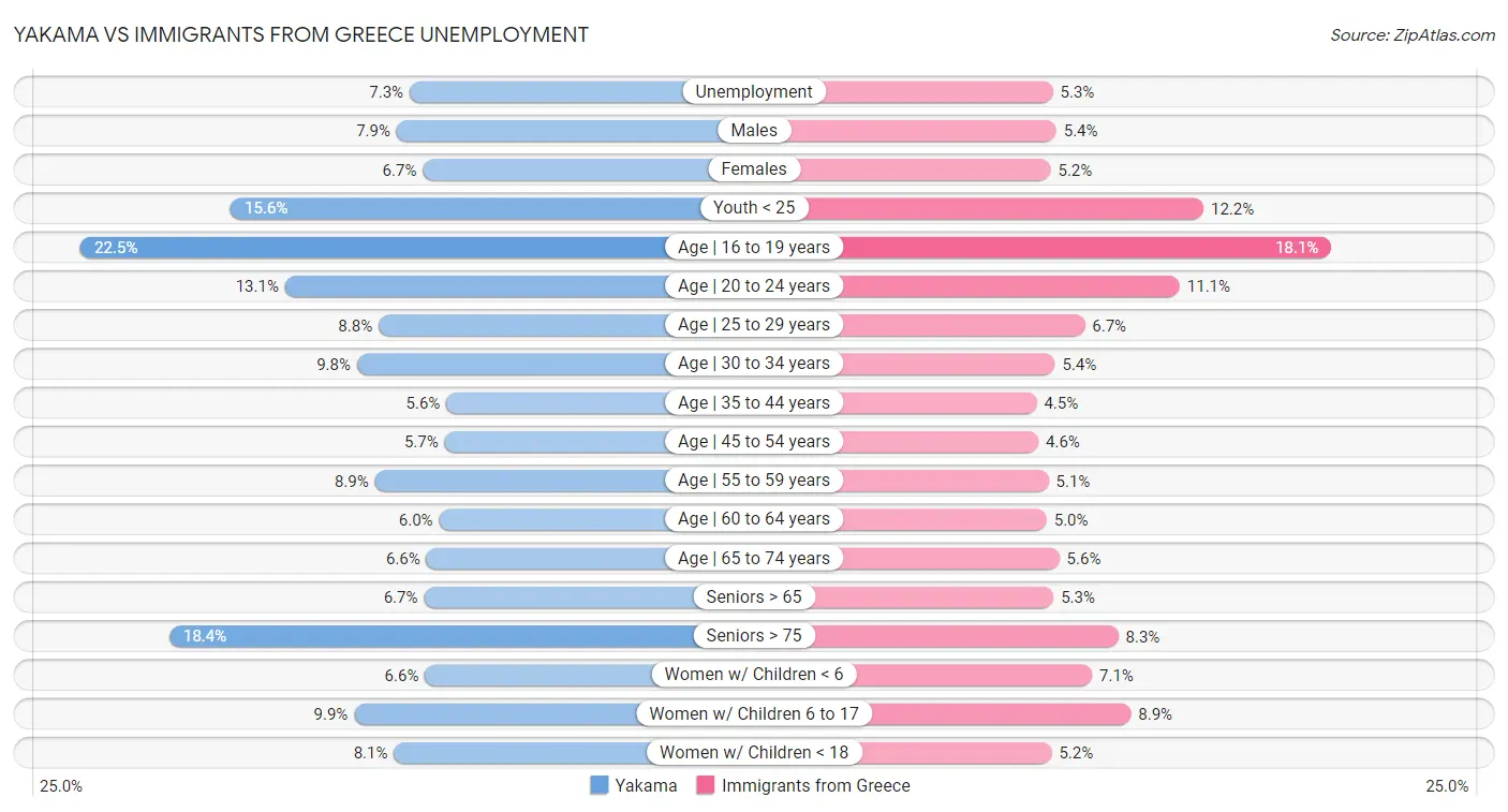 Yakama vs Immigrants from Greece Unemployment