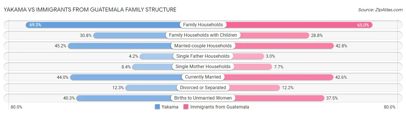 Yakama vs Immigrants from Guatemala Family Structure