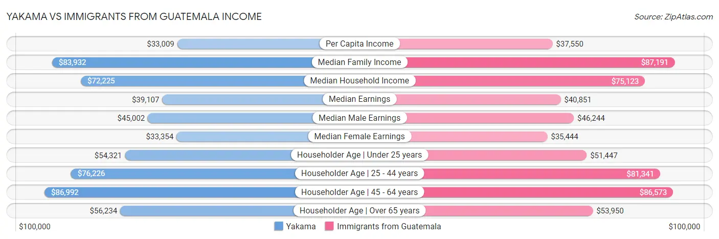 Yakama vs Immigrants from Guatemala Income