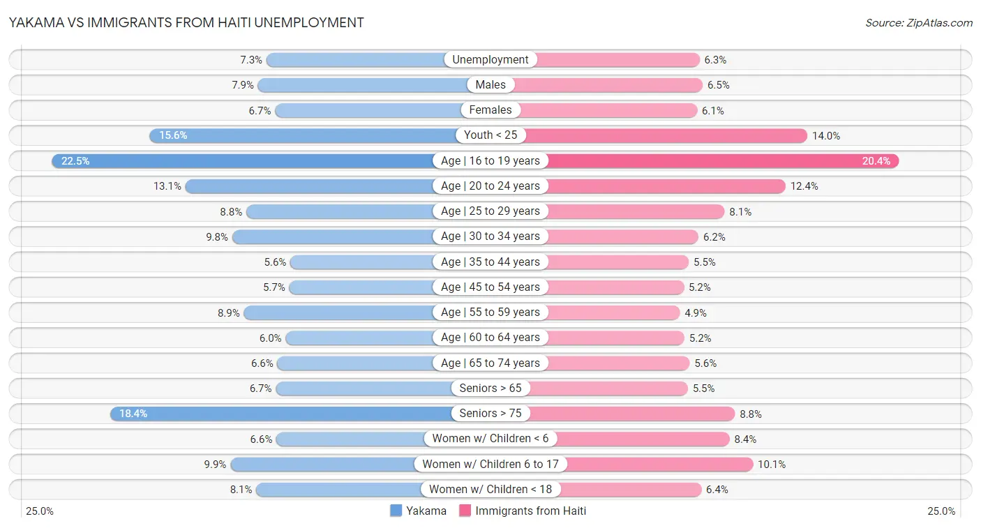 Yakama vs Immigrants from Haiti Unemployment