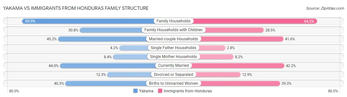 Yakama vs Immigrants from Honduras Family Structure