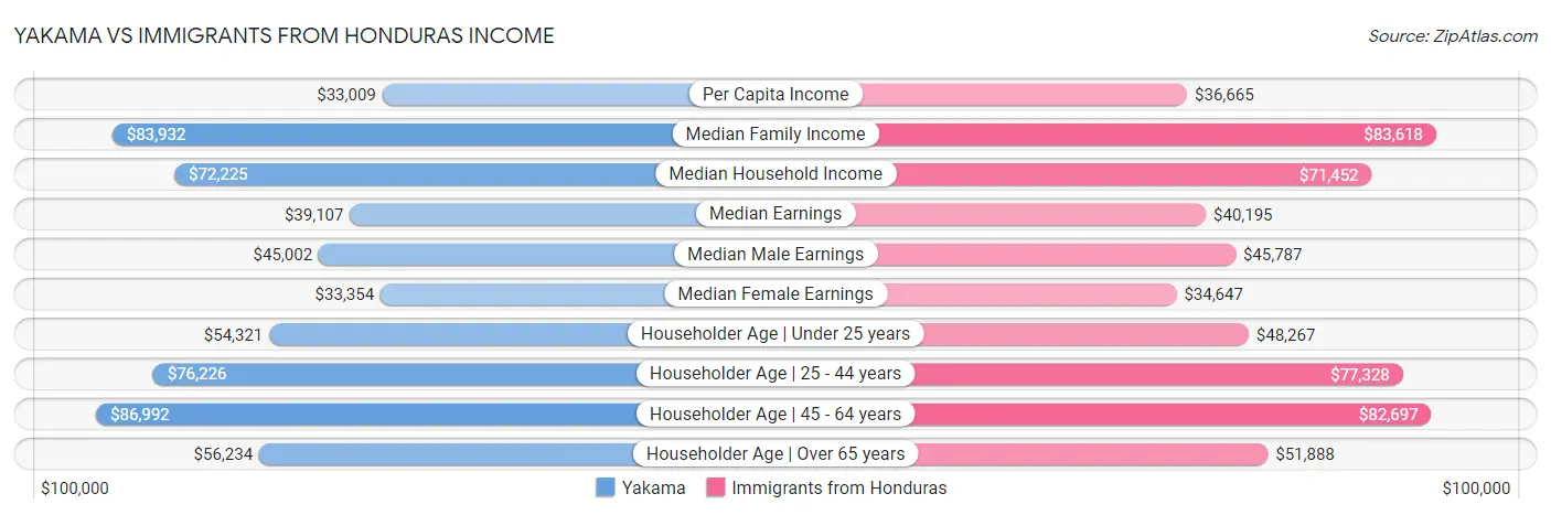 Yakama vs Immigrants from Honduras Income