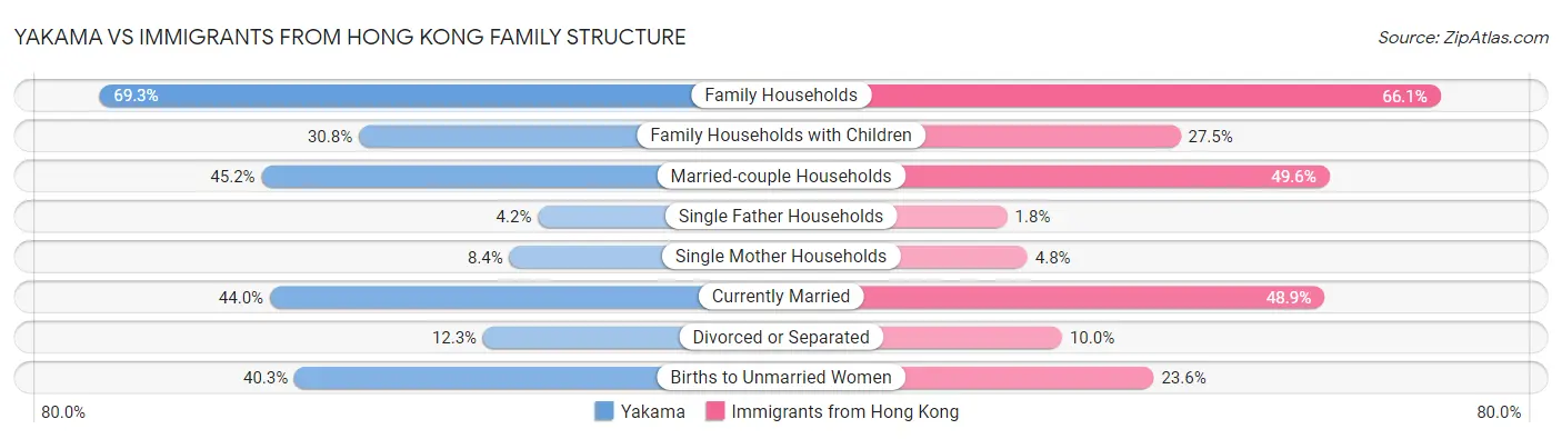 Yakama vs Immigrants from Hong Kong Family Structure