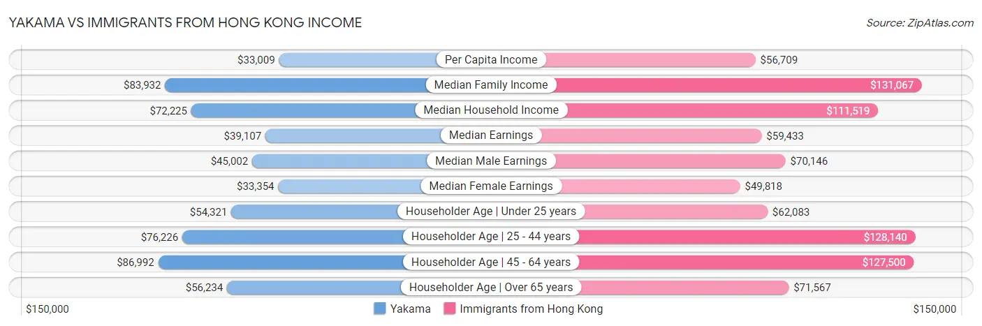 Yakama vs Immigrants from Hong Kong Income