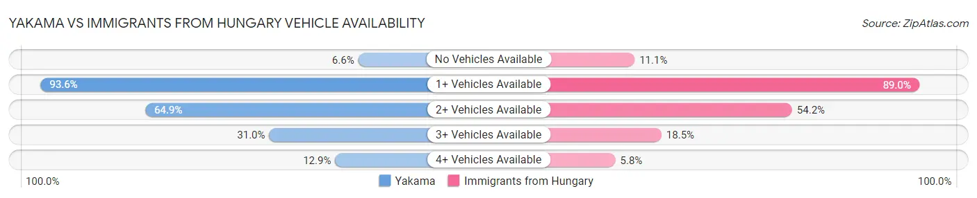 Yakama vs Immigrants from Hungary Vehicle Availability