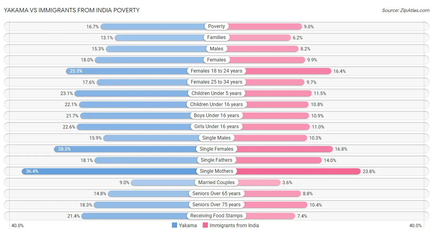 Yakama vs Immigrants from India Poverty
