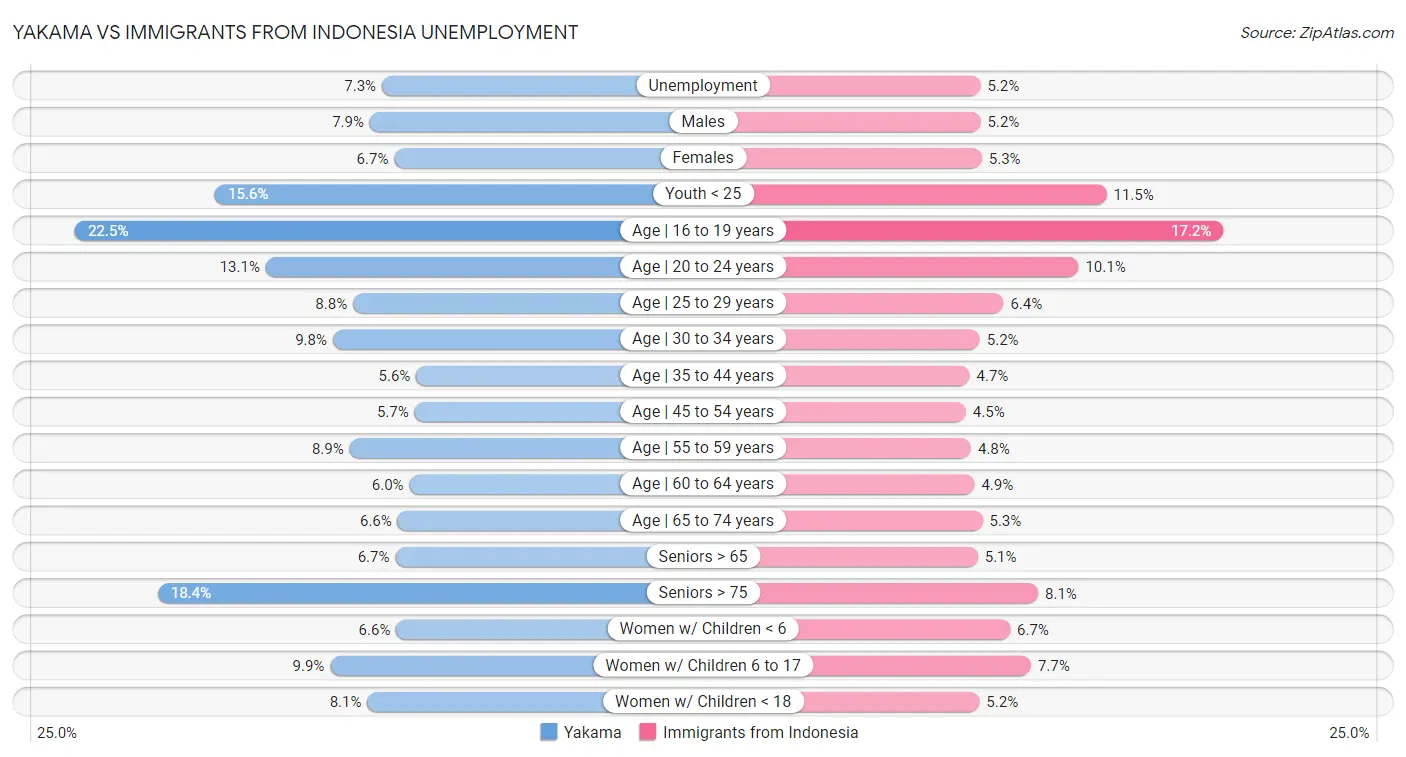 Yakama vs Immigrants from Indonesia Unemployment
