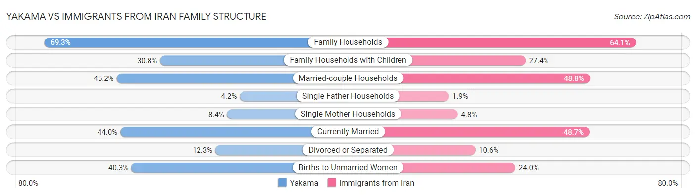 Yakama vs Immigrants from Iran Family Structure