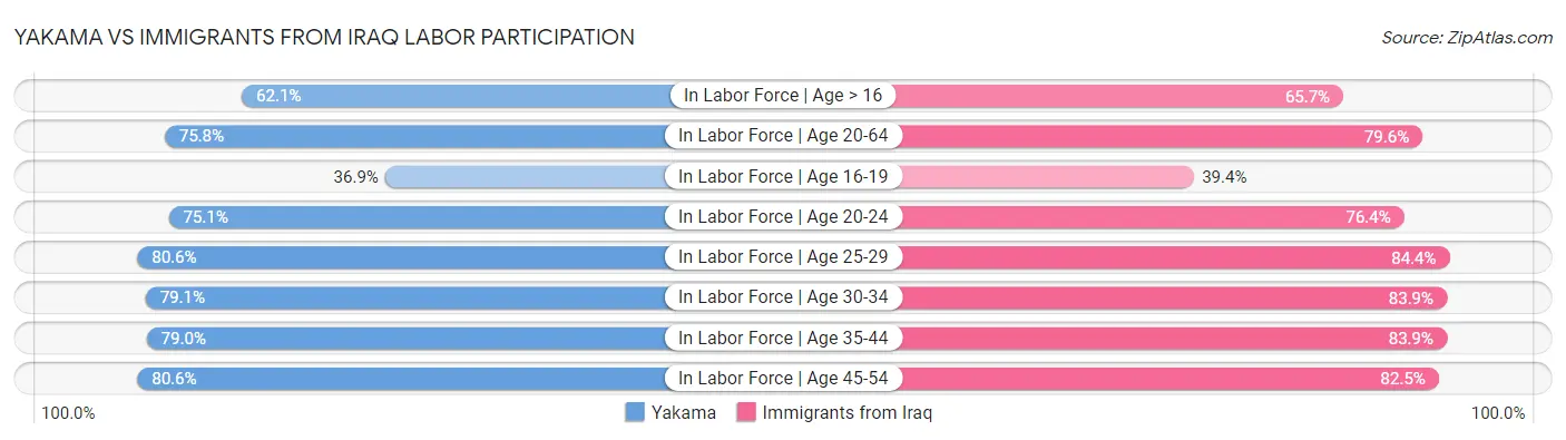 Yakama vs Immigrants from Iraq Labor Participation