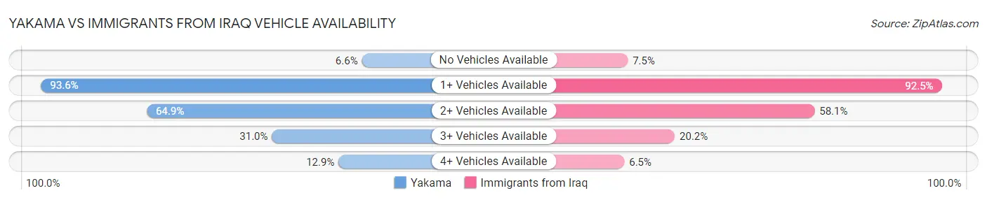 Yakama vs Immigrants from Iraq Vehicle Availability