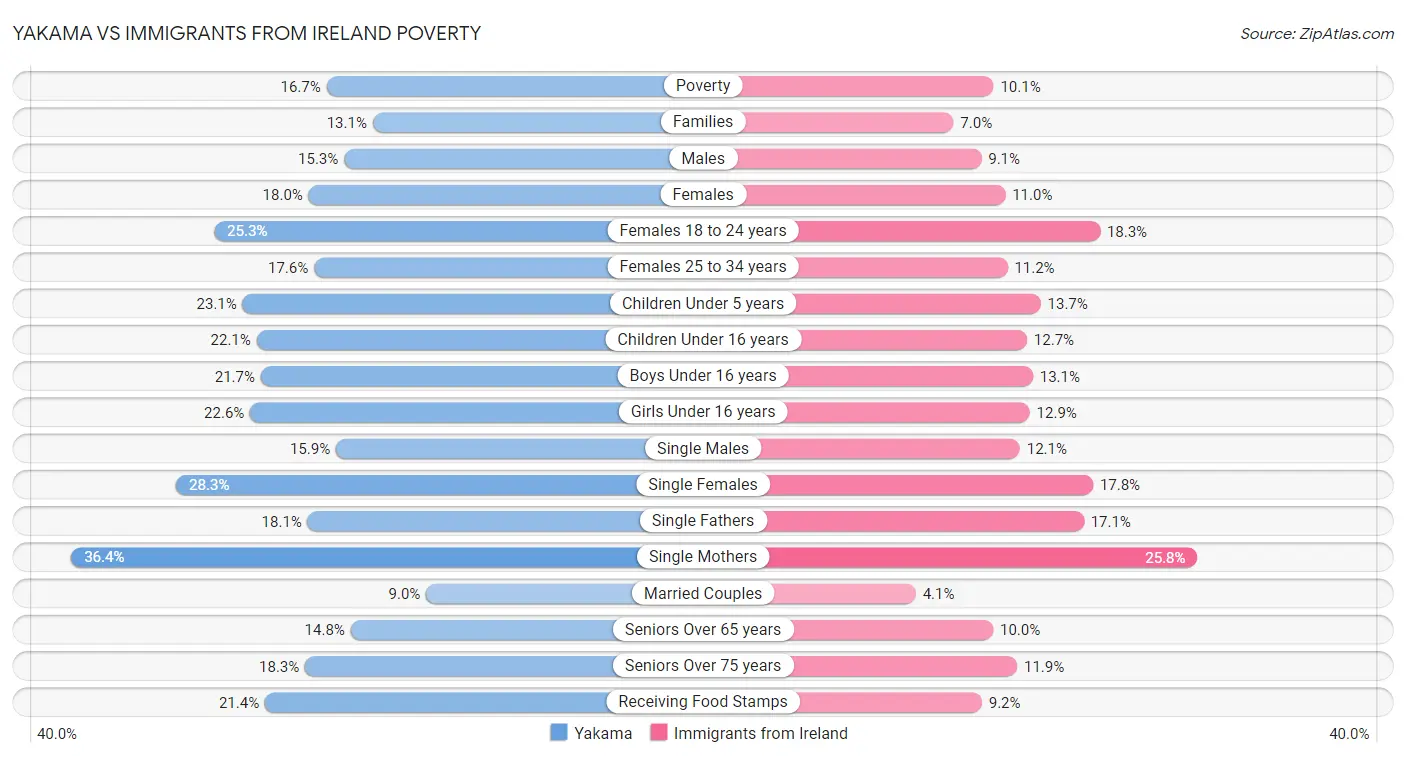 Yakama vs Immigrants from Ireland Poverty
