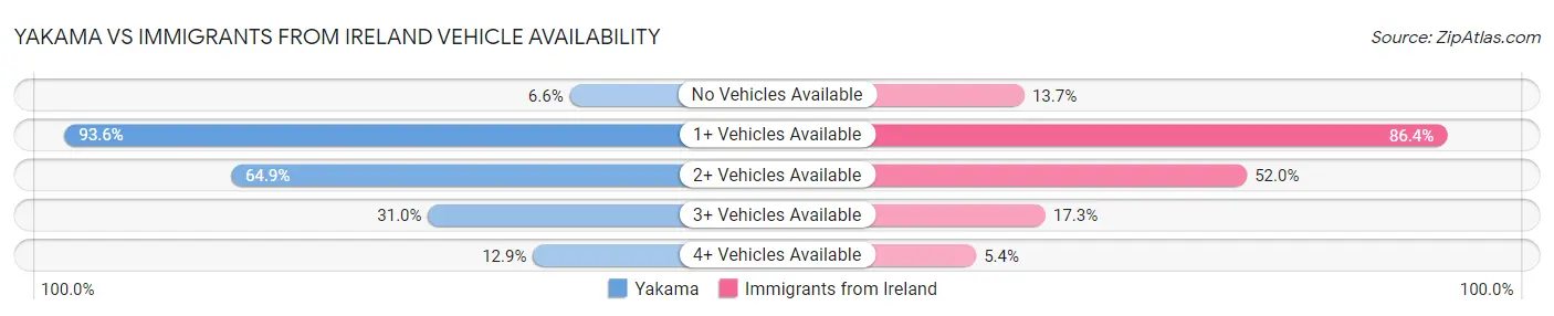 Yakama vs Immigrants from Ireland Vehicle Availability
