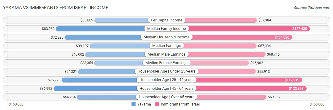 Yakama vs Immigrants from Israel Income