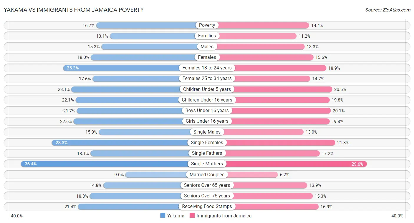 Yakama vs Immigrants from Jamaica Poverty