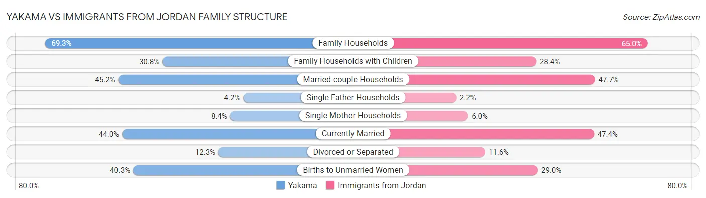 Yakama vs Immigrants from Jordan Family Structure