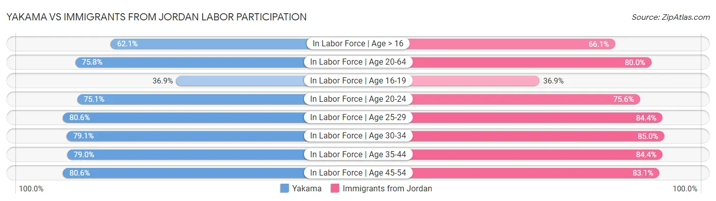 Yakama vs Immigrants from Jordan Labor Participation