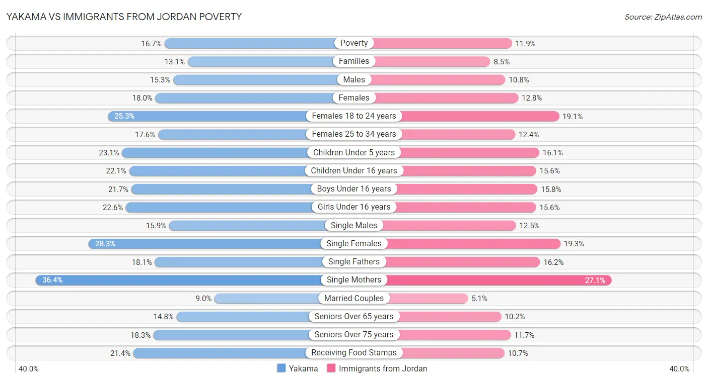 Yakama vs Immigrants from Jordan Poverty