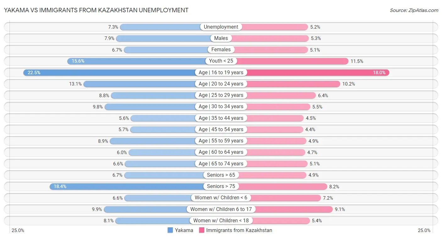 Yakama vs Immigrants from Kazakhstan Unemployment