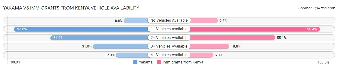 Yakama vs Immigrants from Kenya Vehicle Availability