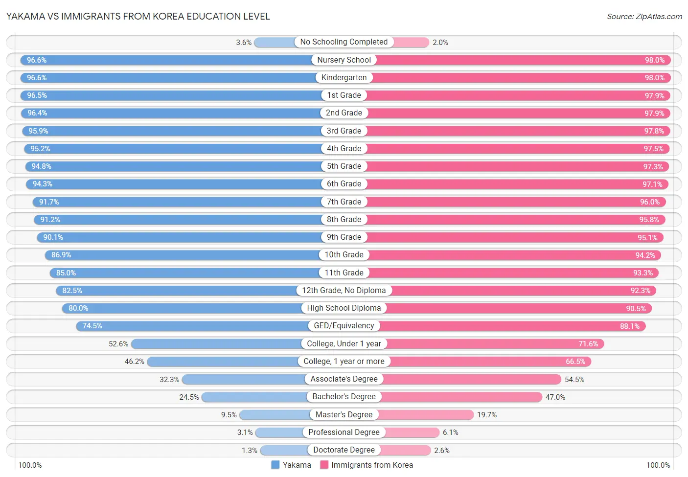 Yakama vs Immigrants from Korea Education Level