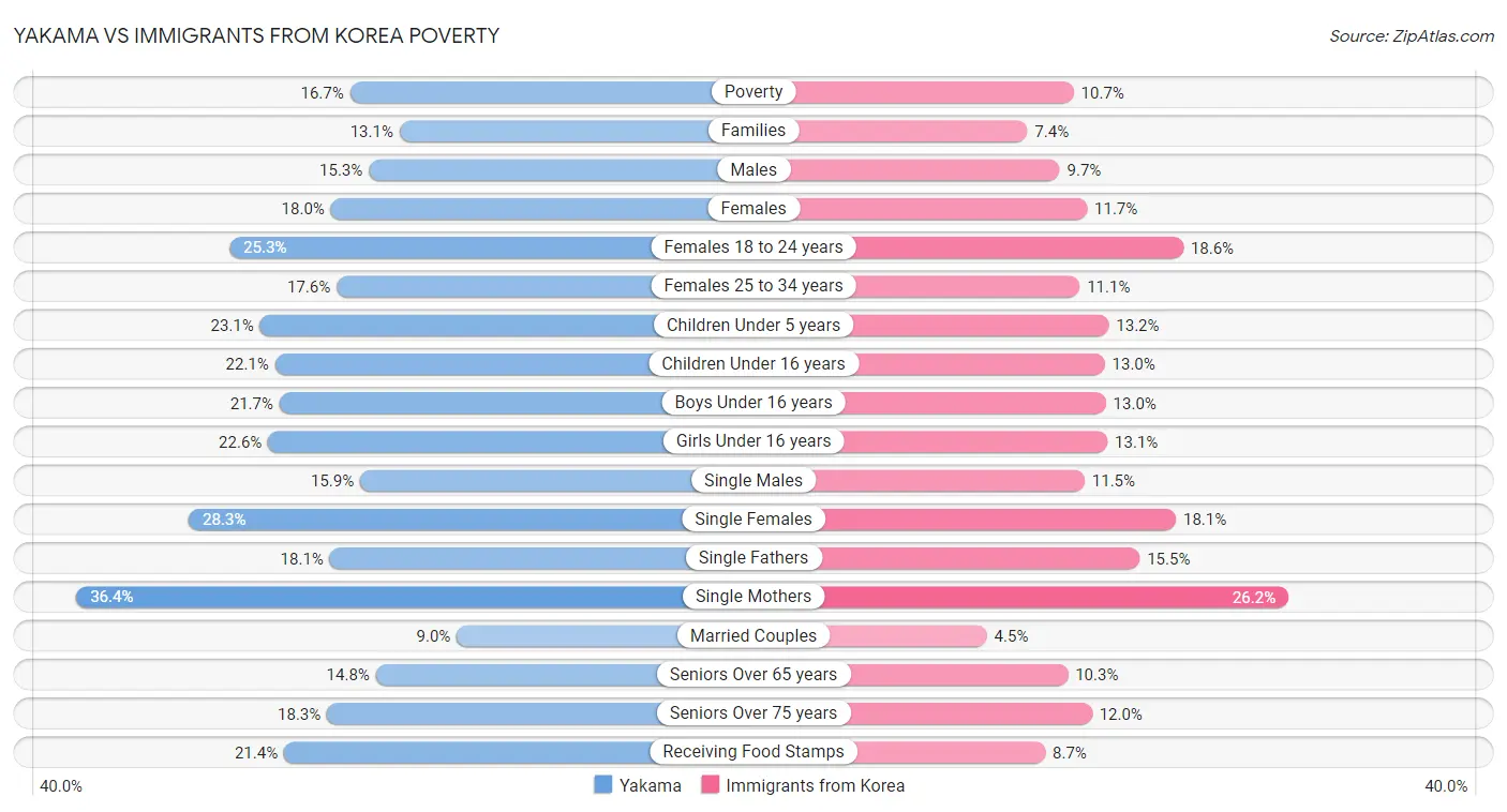 Yakama vs Immigrants from Korea Poverty