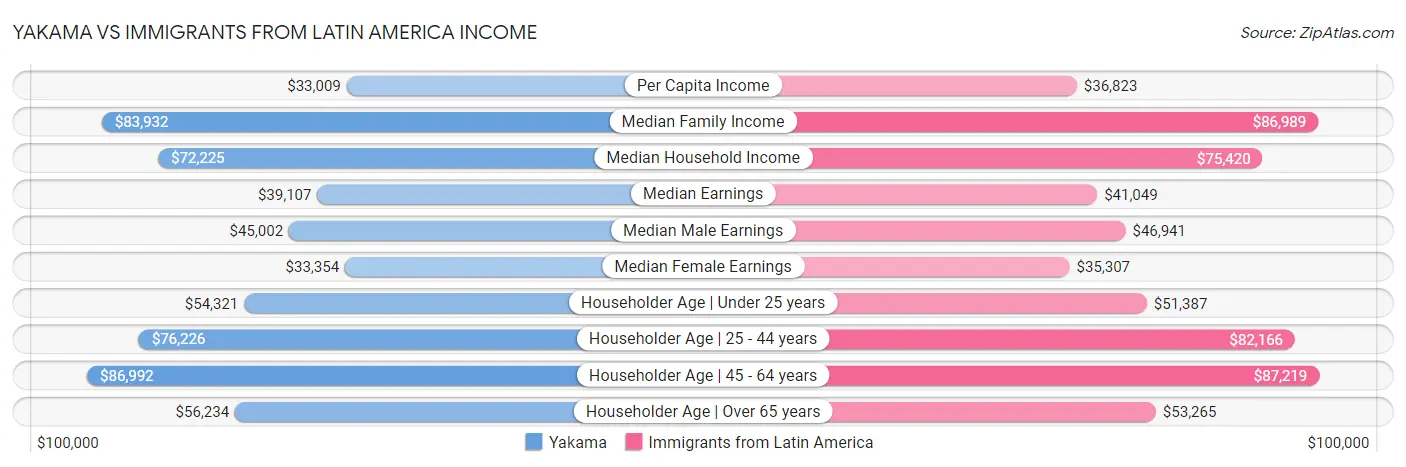Yakama vs Immigrants from Latin America Income