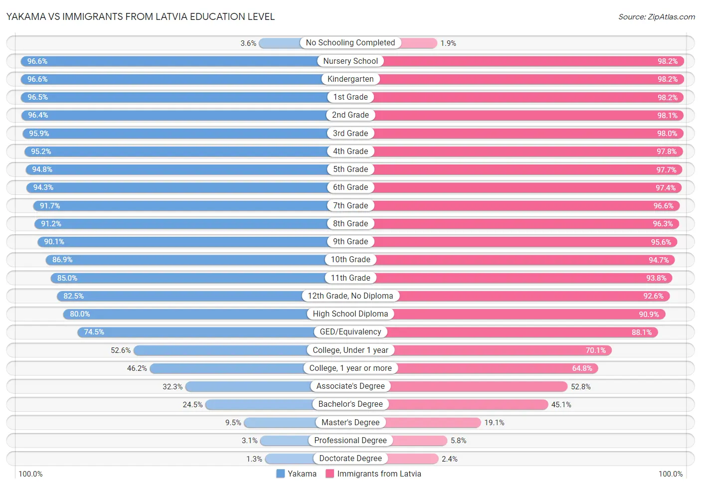 Yakama vs Immigrants from Latvia Education Level