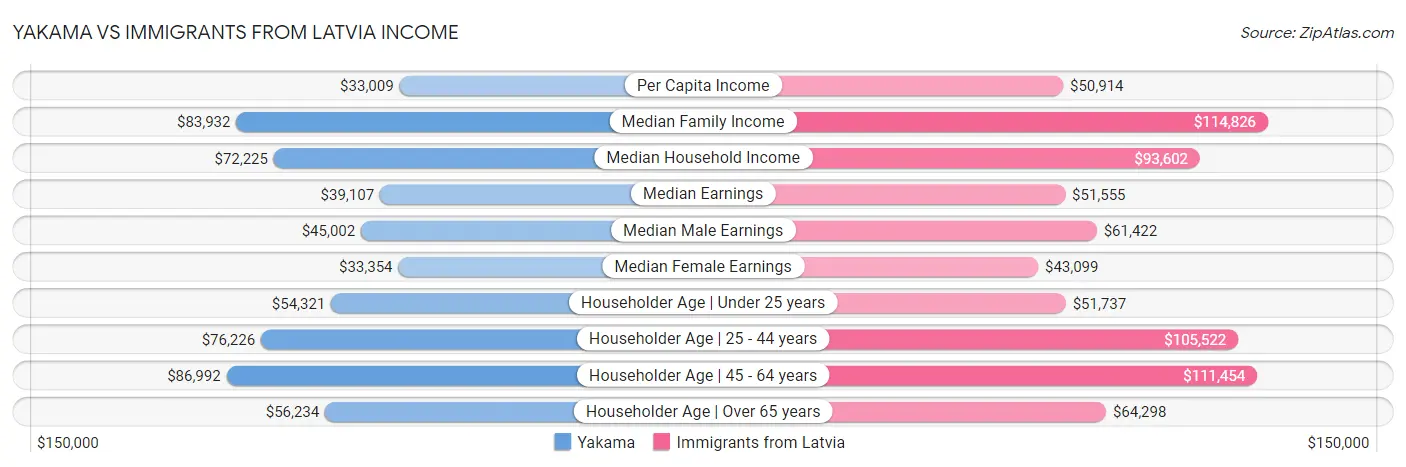 Yakama vs Immigrants from Latvia Income