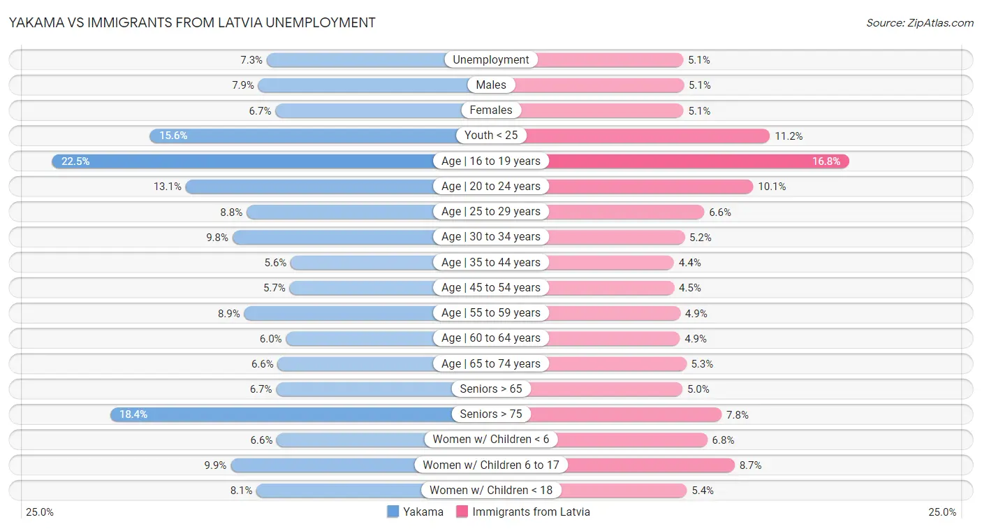 Yakama vs Immigrants from Latvia Unemployment