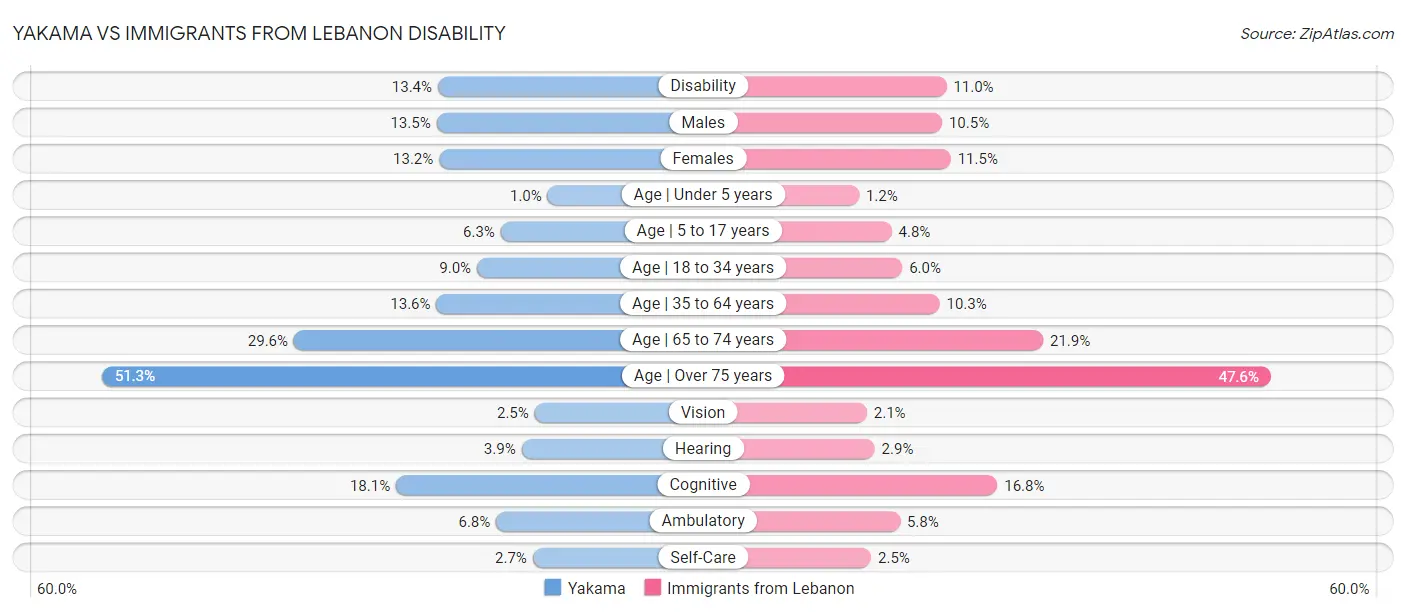 Yakama vs Immigrants from Lebanon Disability