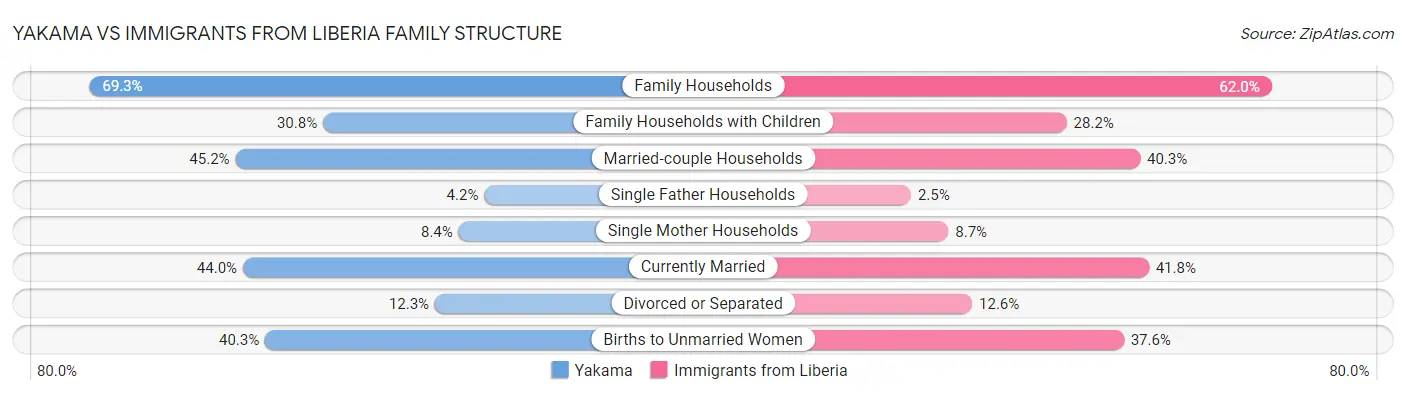 Yakama vs Immigrants from Liberia Family Structure
