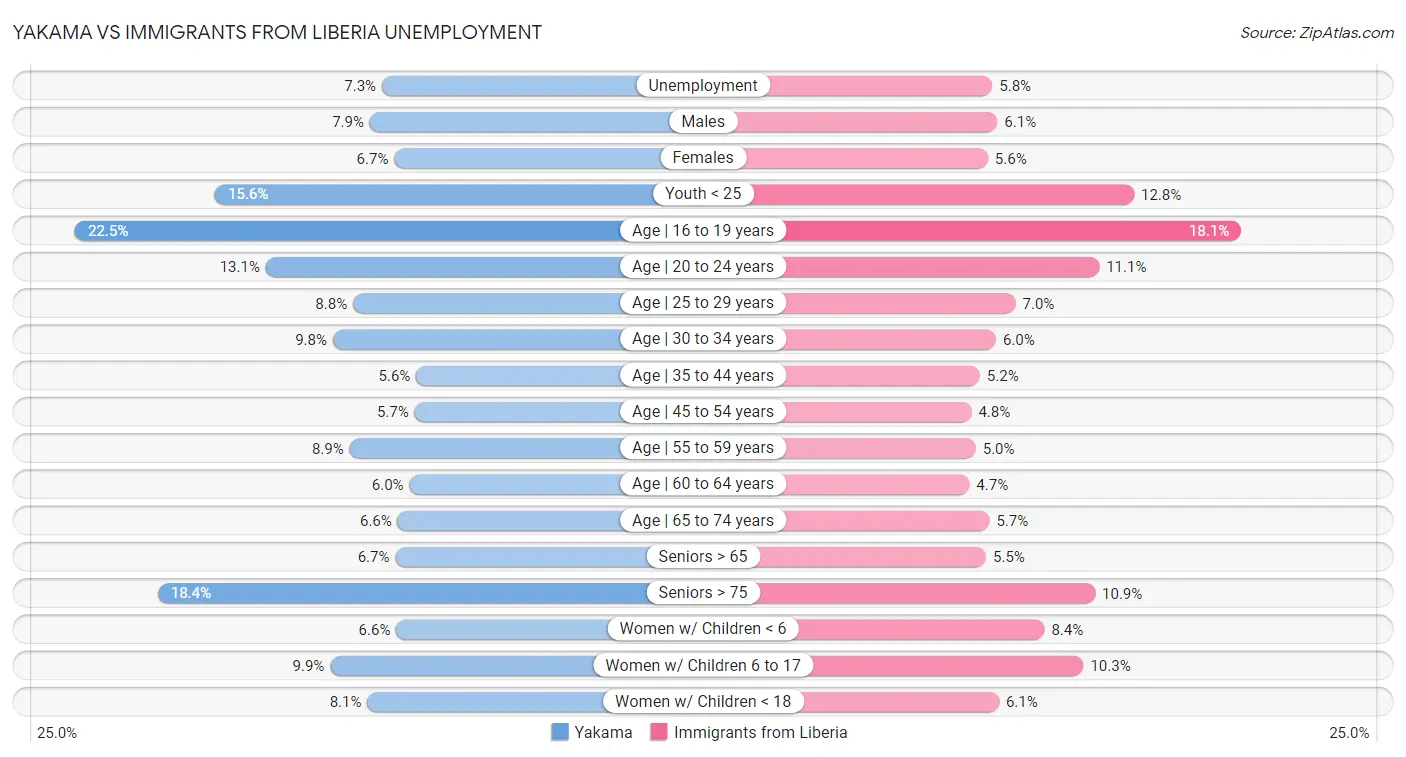 Yakama vs Immigrants from Liberia Unemployment