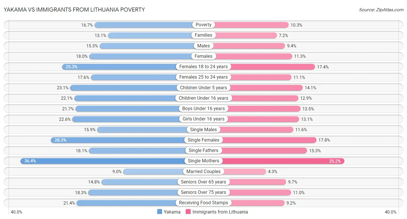 Yakama vs Immigrants from Lithuania Poverty