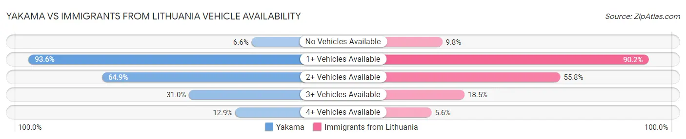 Yakama vs Immigrants from Lithuania Vehicle Availability