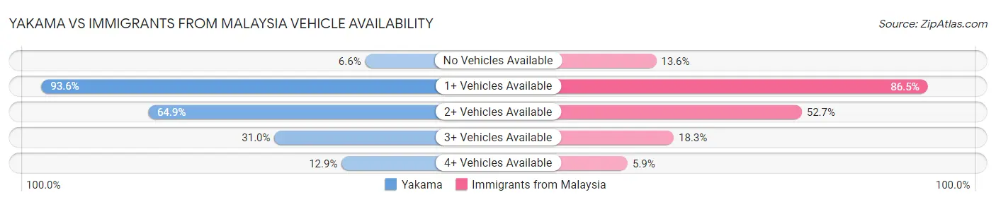 Yakama vs Immigrants from Malaysia Vehicle Availability
