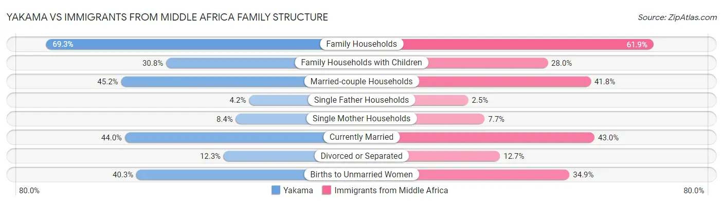 Yakama vs Immigrants from Middle Africa Family Structure