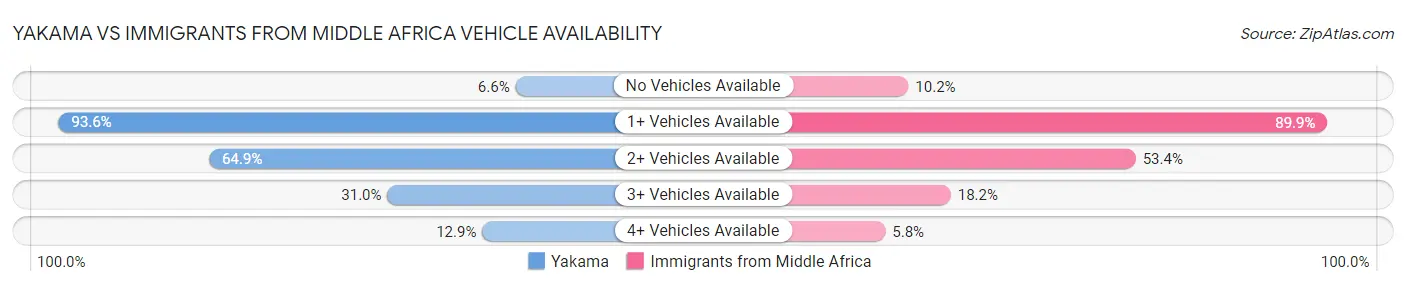 Yakama vs Immigrants from Middle Africa Vehicle Availability