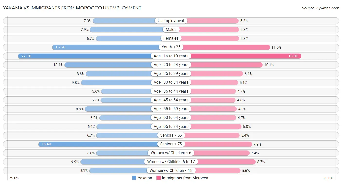 Yakama vs Immigrants from Morocco Unemployment