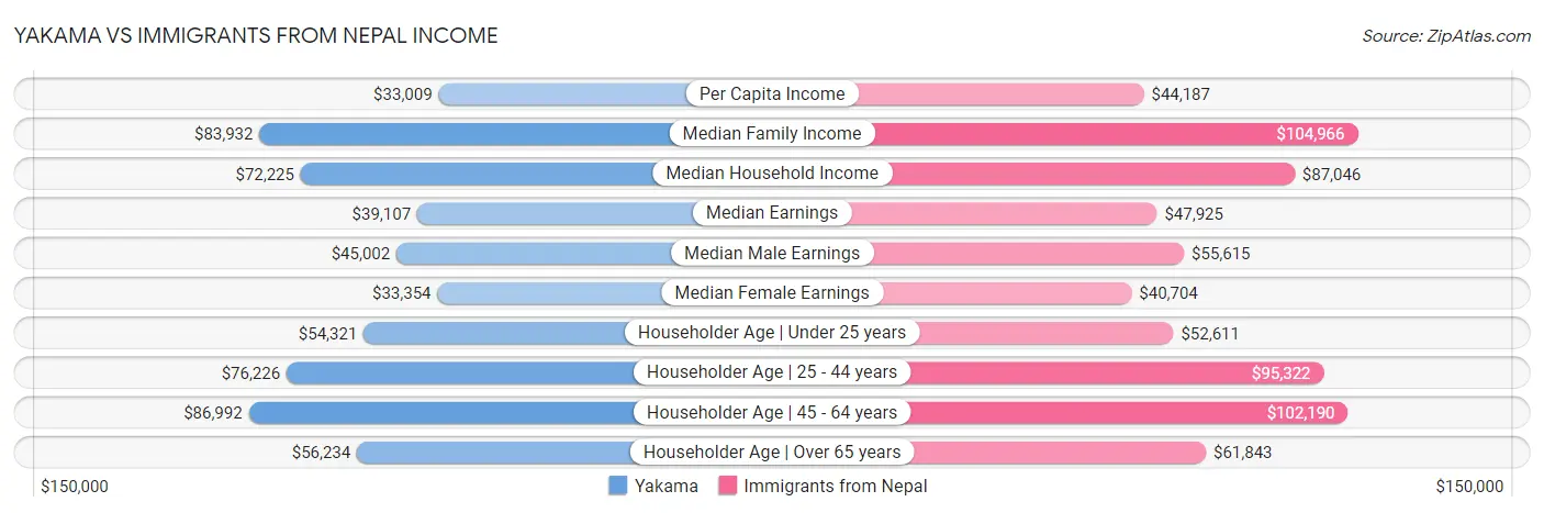 Yakama vs Immigrants from Nepal Income