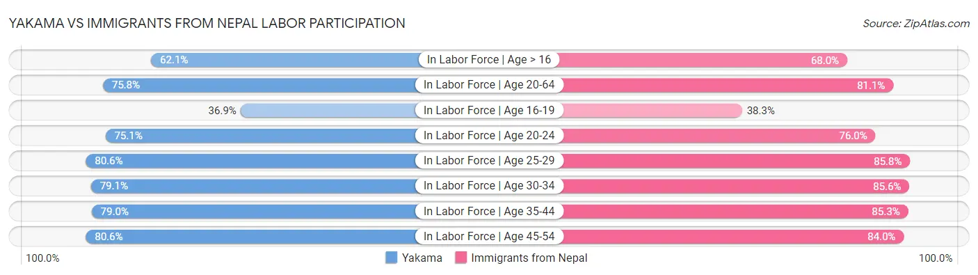 Yakama vs Immigrants from Nepal Labor Participation