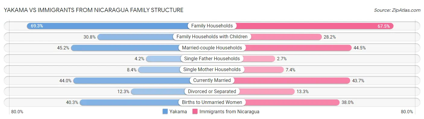 Yakama vs Immigrants from Nicaragua Family Structure