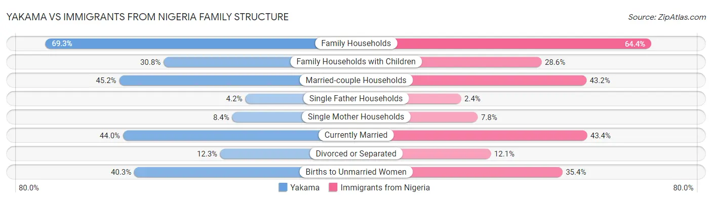 Yakama vs Immigrants from Nigeria Family Structure