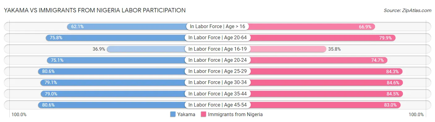 Yakama vs Immigrants from Nigeria Labor Participation