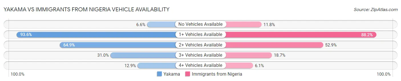 Yakama vs Immigrants from Nigeria Vehicle Availability
