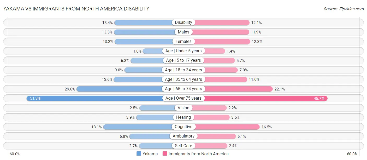 Yakama vs Immigrants from North America Disability