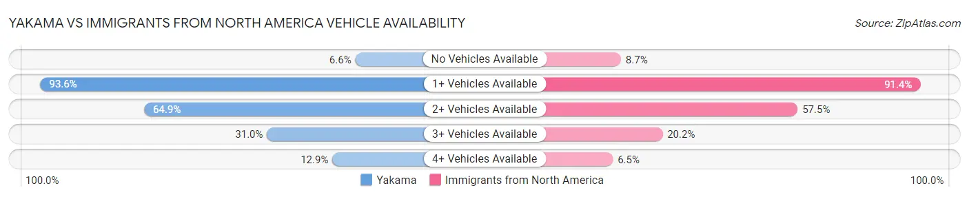 Yakama vs Immigrants from North America Vehicle Availability
