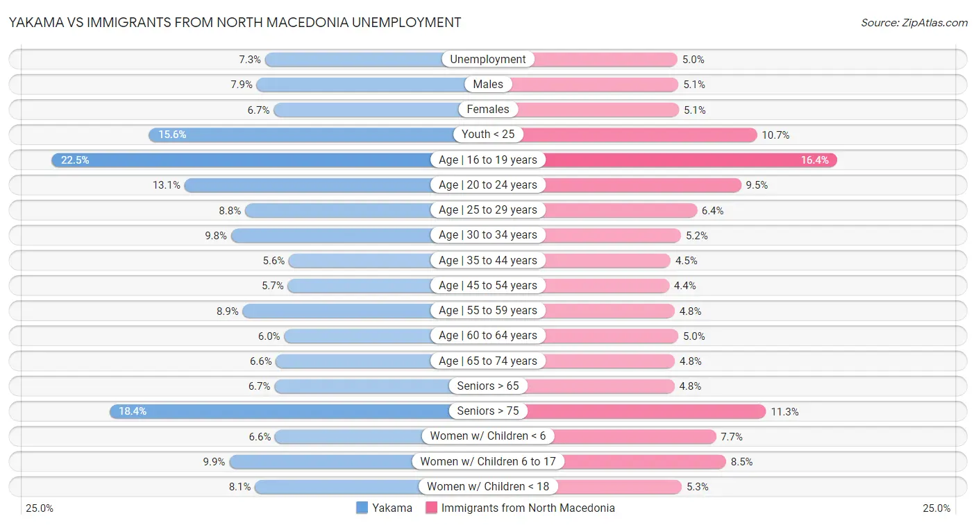 Yakama vs Immigrants from North Macedonia Unemployment