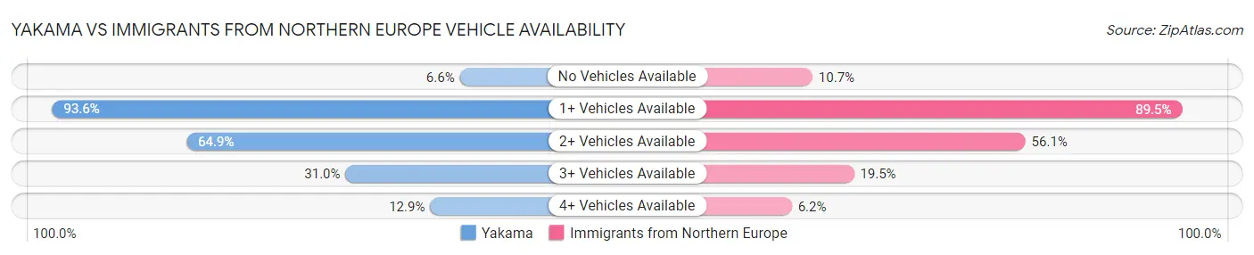 Yakama vs Immigrants from Northern Europe Vehicle Availability